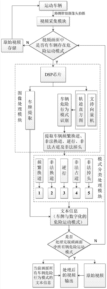 An Intelligent Traffic Surveillance Camera for Recognizing Illegal Movement Patterns of Vehicles