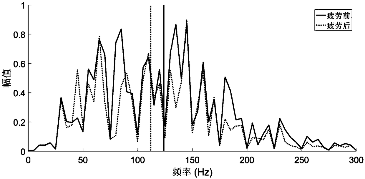 Muscle fatigue detection method combining surface myoelectricity and myocrismus with near infrared spectrum