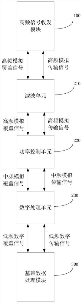 A kind of high frequency 5g base station and high frequency 5g base station signal processing method