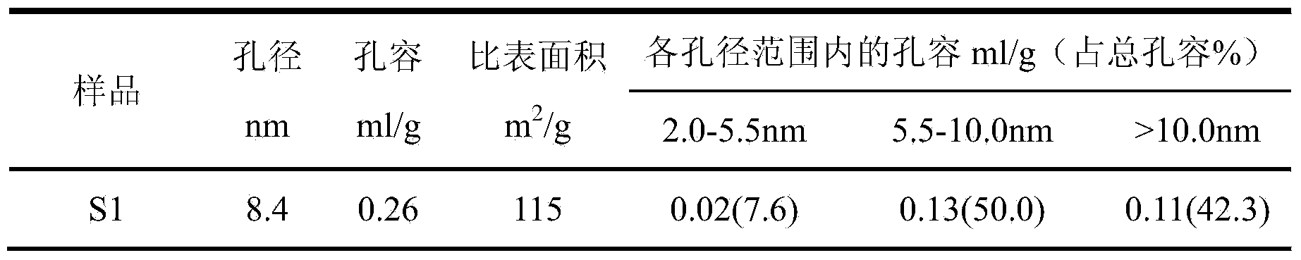 Method for improving activity of distillate oil hydrogenation catalyst