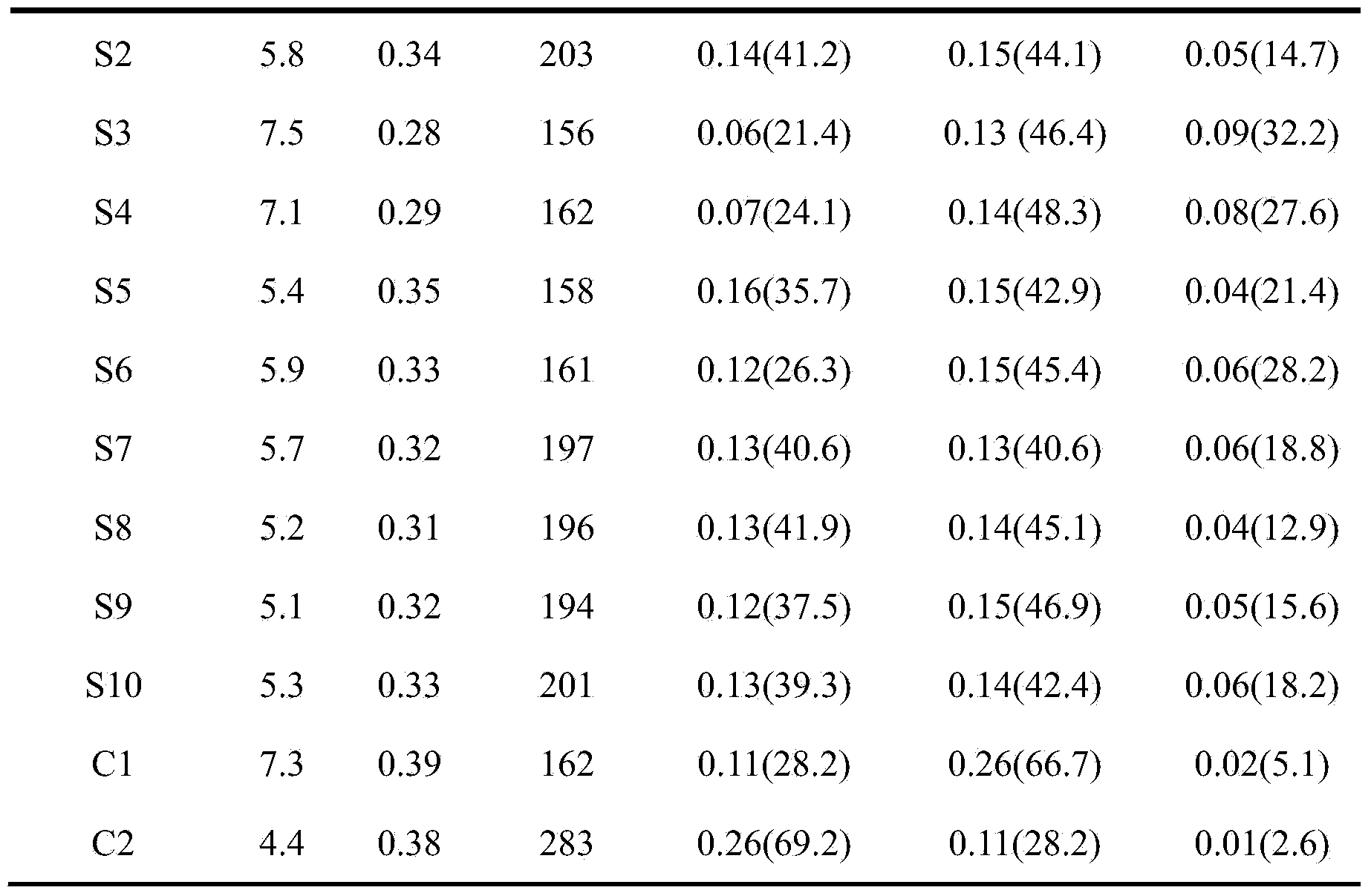 Method for improving activity of distillate oil hydrogenation catalyst