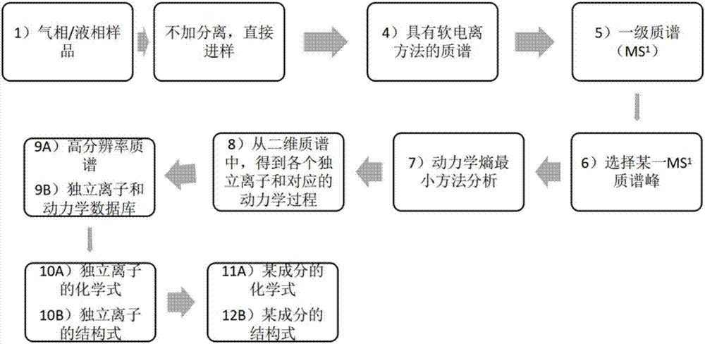 Quick analysis method of chemical structure