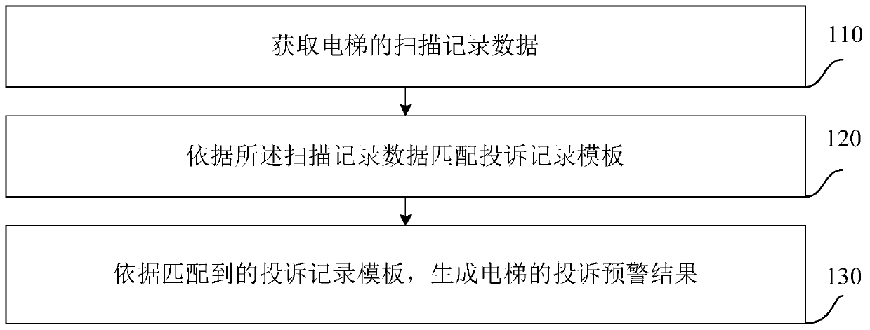 Elevator complaint early warning method and device, equipment and medium