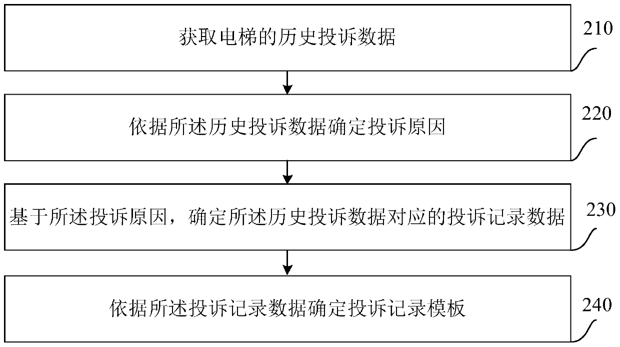 Elevator complaint early warning method and device, equipment and medium