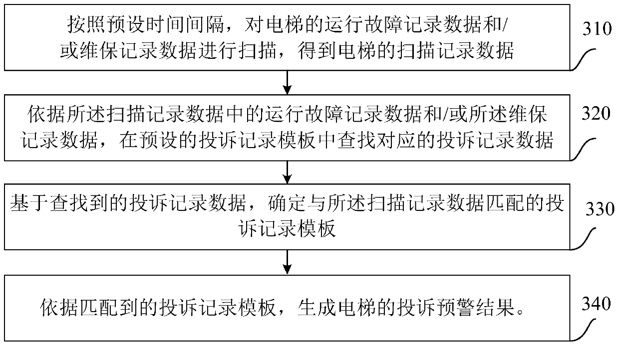 Elevator complaint early warning method and device, equipment and medium