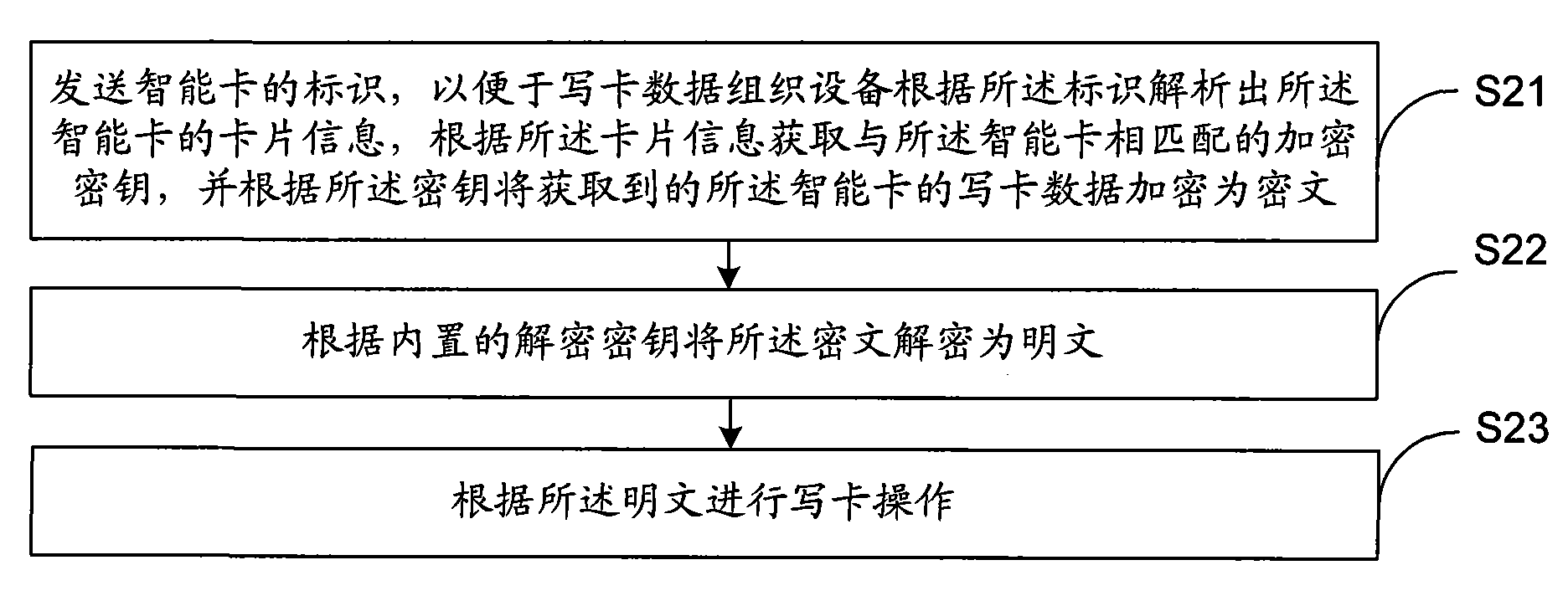 Intelligent card and card writing method, equipment and system thereof