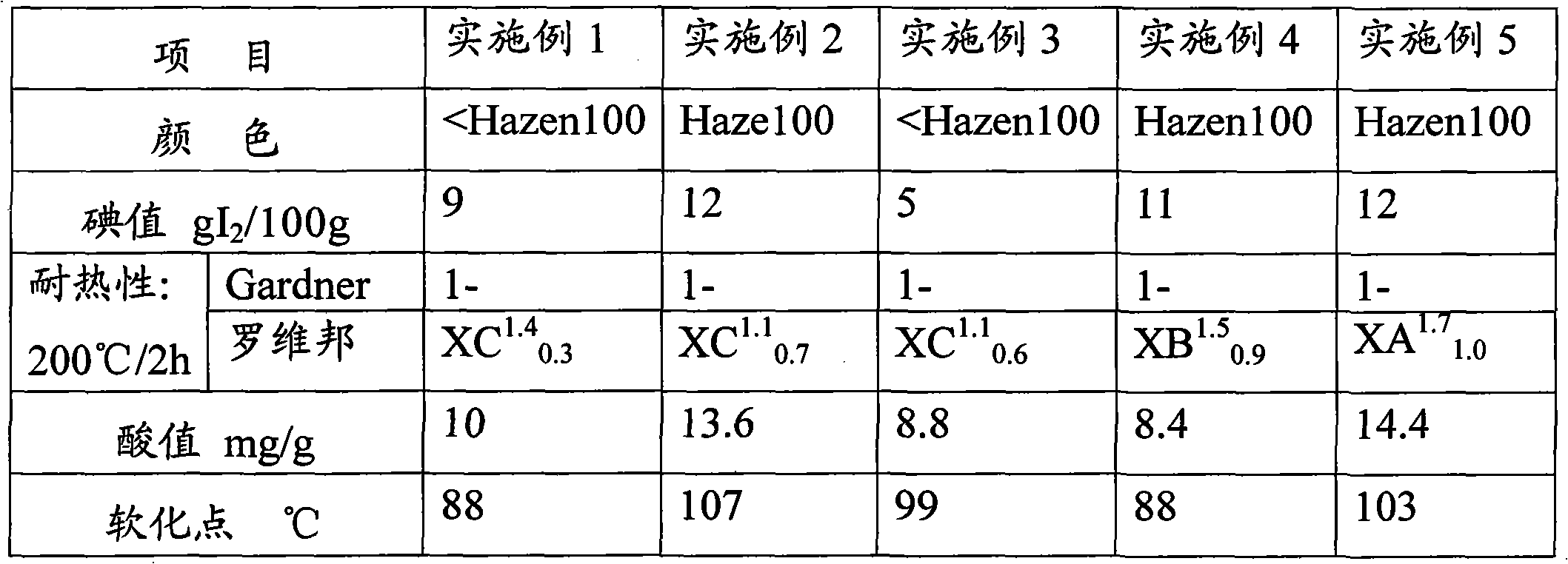 Method for preparing colorless hydrogenated rosin ester resin