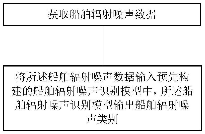 Ship radiation noise identification method, device and equipment and readable storage medium