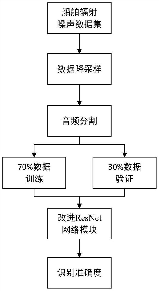 Ship radiation noise identification method, device and equipment and readable storage medium