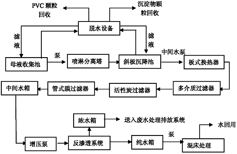 PVC (polyvinyl chloride) centrifugal mother liquor wastewater recycling process utilizing tubular membrane filter