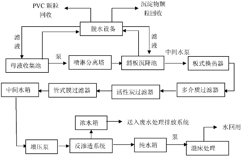 PVC (polyvinyl chloride) centrifugal mother liquor wastewater recycling process utilizing tubular membrane filter