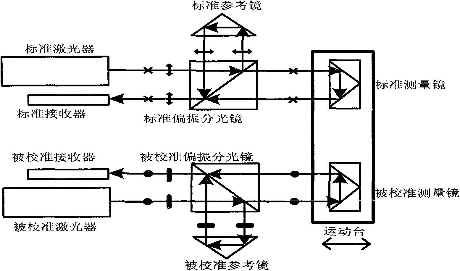 Morphology compensation type double-optical-axis linear displacement laser interferometer calibration method and device