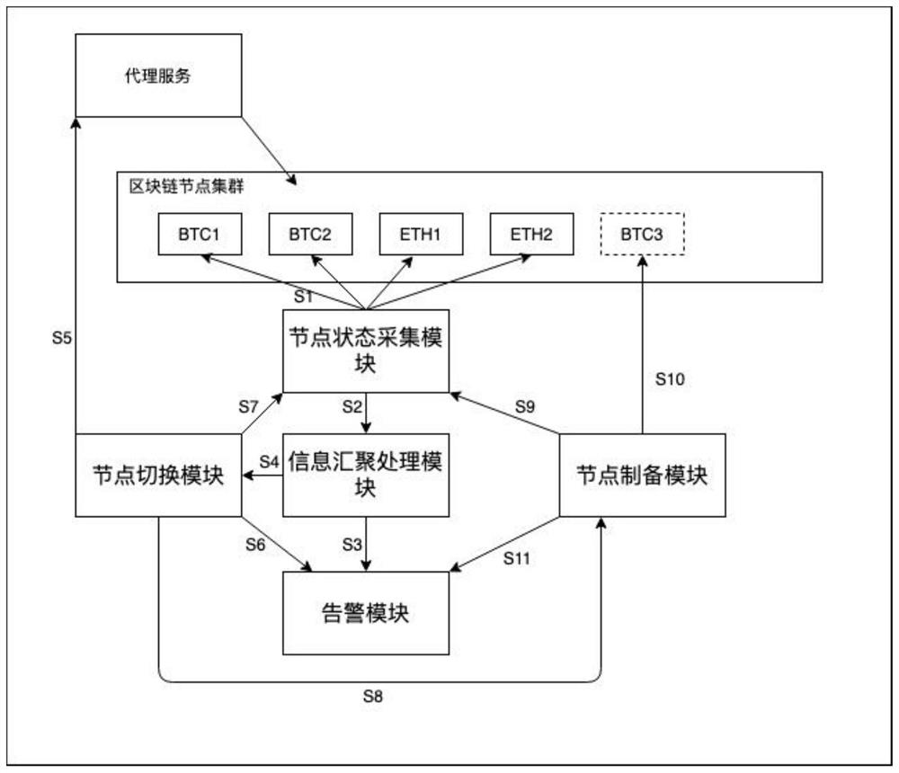 Monitoring and automatic switching method and system based on multiple blockchain nodes