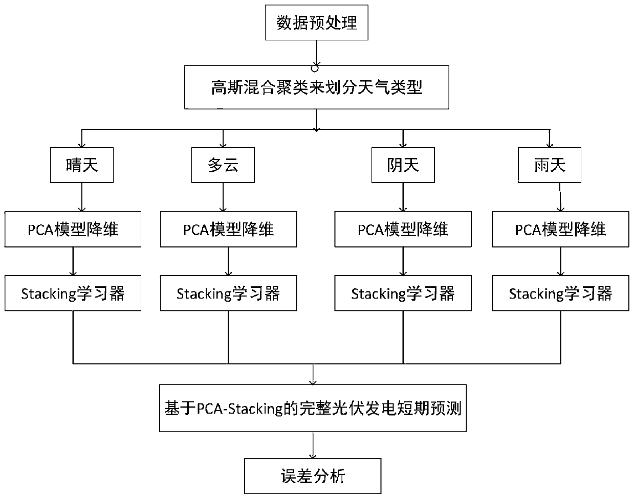 Short-term photovoltaic power generation power prediction method