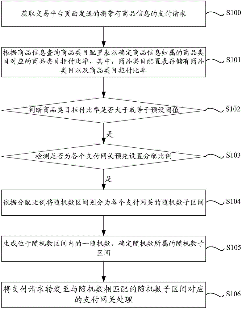 Dishonor rate control method and device