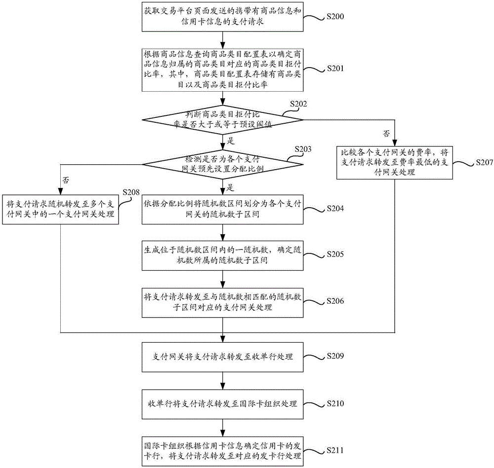 Dishonor rate control method and device