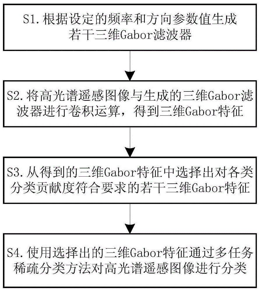 High spectral remote sensing image classification method and system based on three-dimensional Gabor feature selection