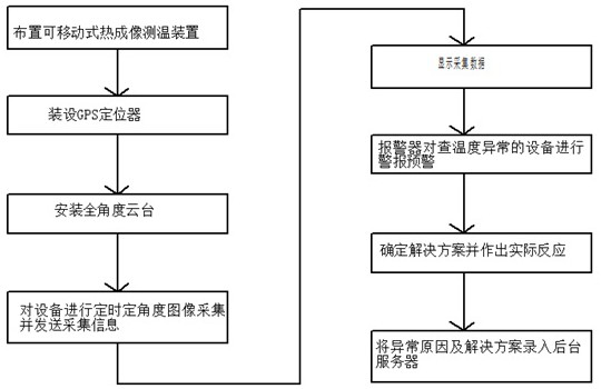 Movable wireless thermal imaging temperature measurement method for transformer substation