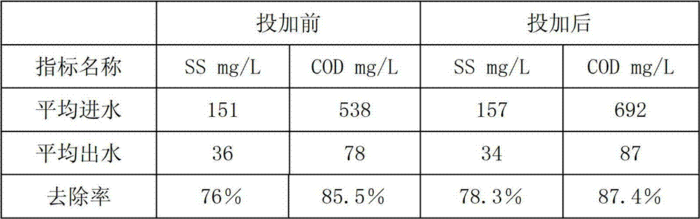 Synergist promoting absorption of nitrogen