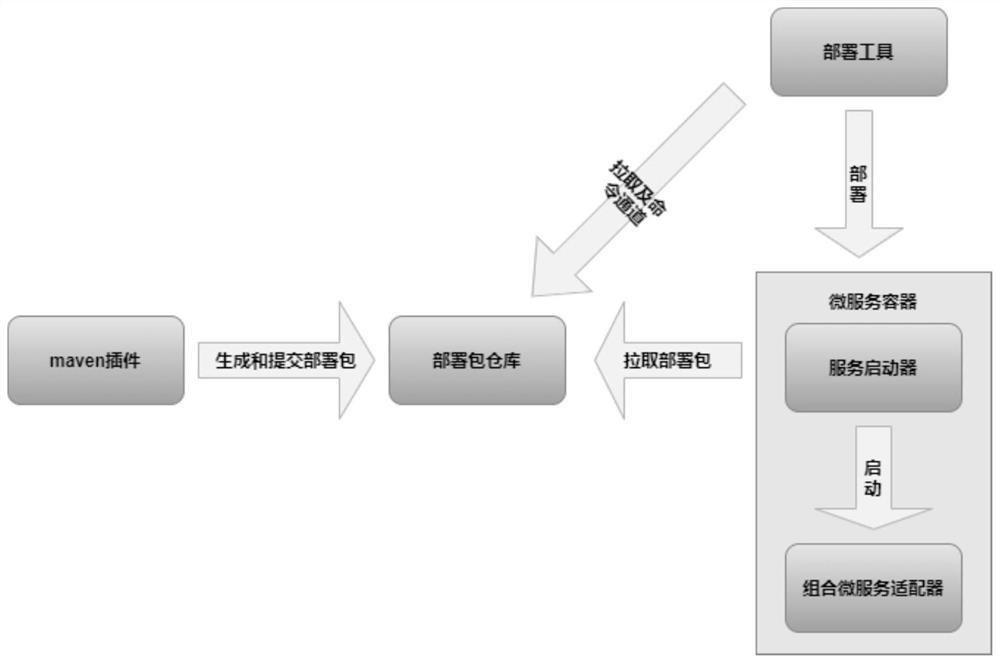 Deployment method, device and equipment of combinable micro-service development framework