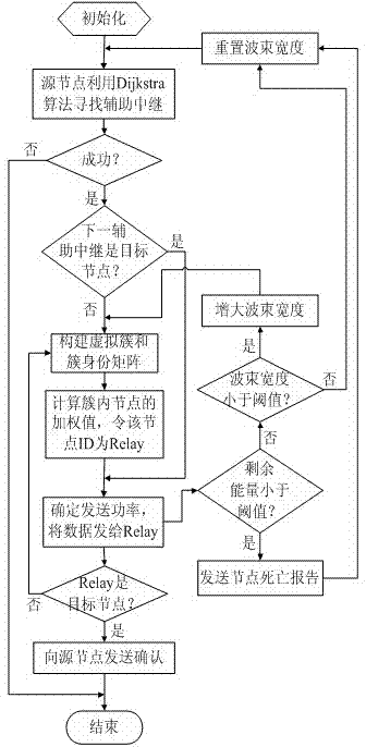 Balanced energy-saving routing method based on smart antenna and dynamic virtual cluster