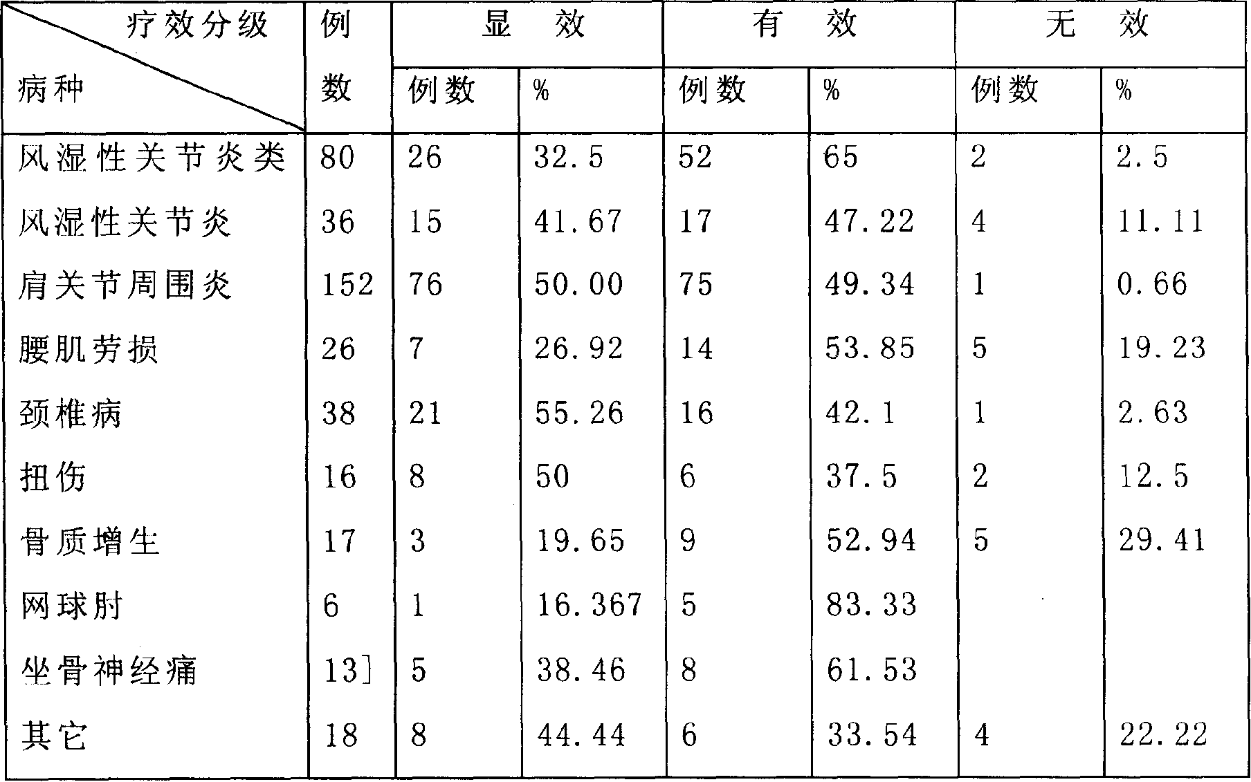 Chinese traditional medicine for curing soft tissue pains and process for preparing the same