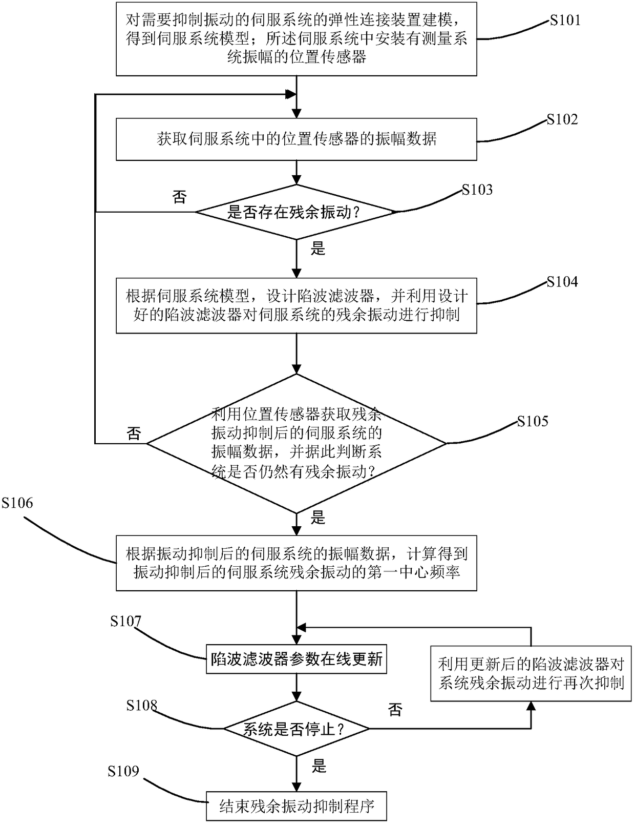 Vibration suppression method and system for variable-load servo system based on notch filter