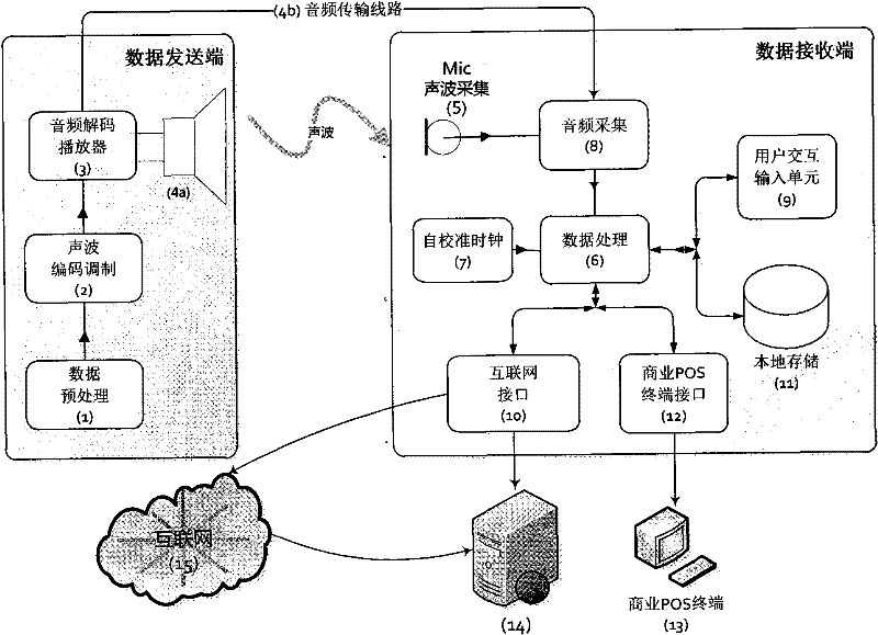 Device system and method for secure data communication based on sound waves