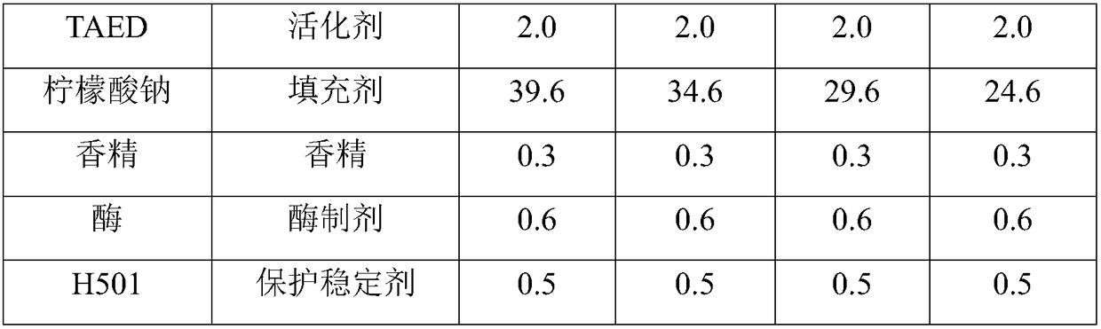 A household dishwasher detergent with antibacterial effect and preparation method thereof