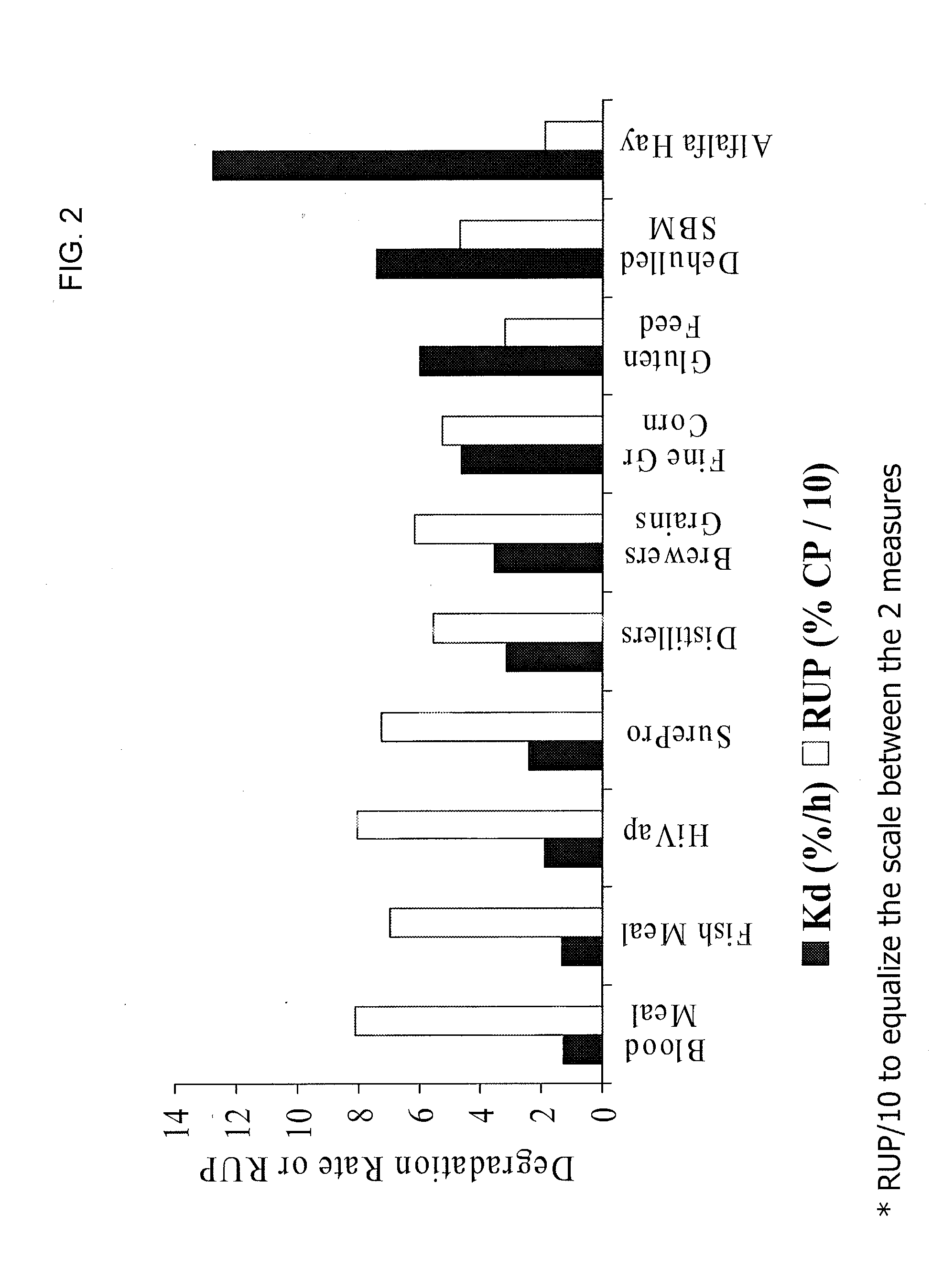 Methods and systems for adjusting rumen undegraded protein in animal diets