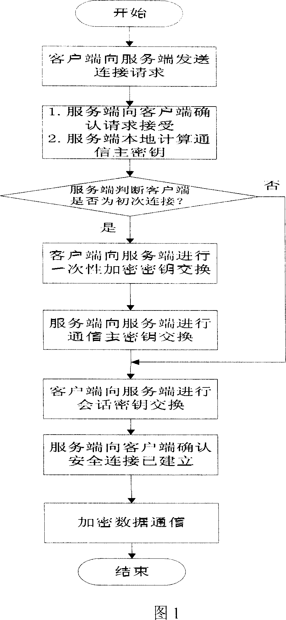 Web communication encrypting method