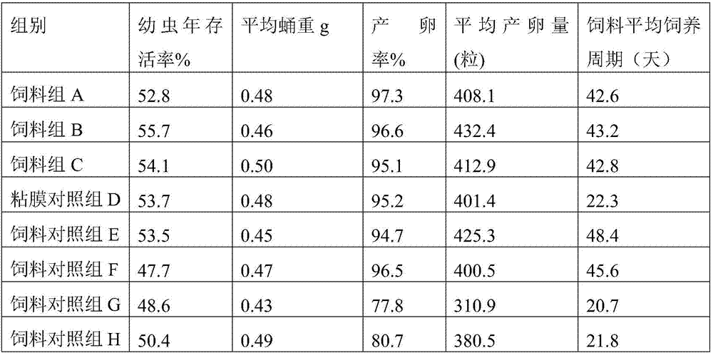 Feed for cordyceps sinensis host larvae and preparation method of feed