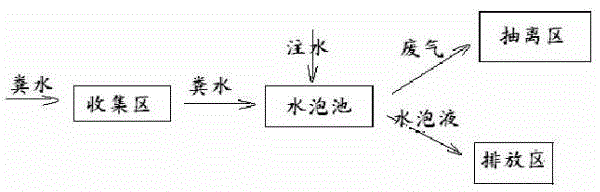 Process for pretreating manure in farm