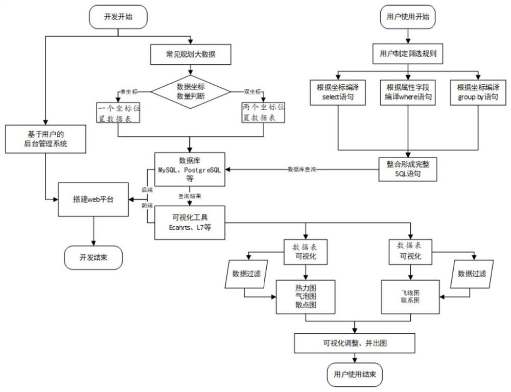 Big data visualization method and system based on database SQL graphing, and medium