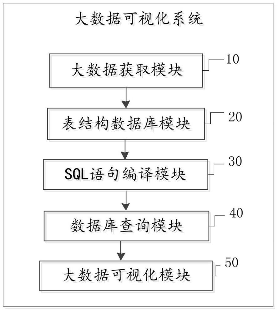 Big data visualization method and system based on database SQL graphing, and medium