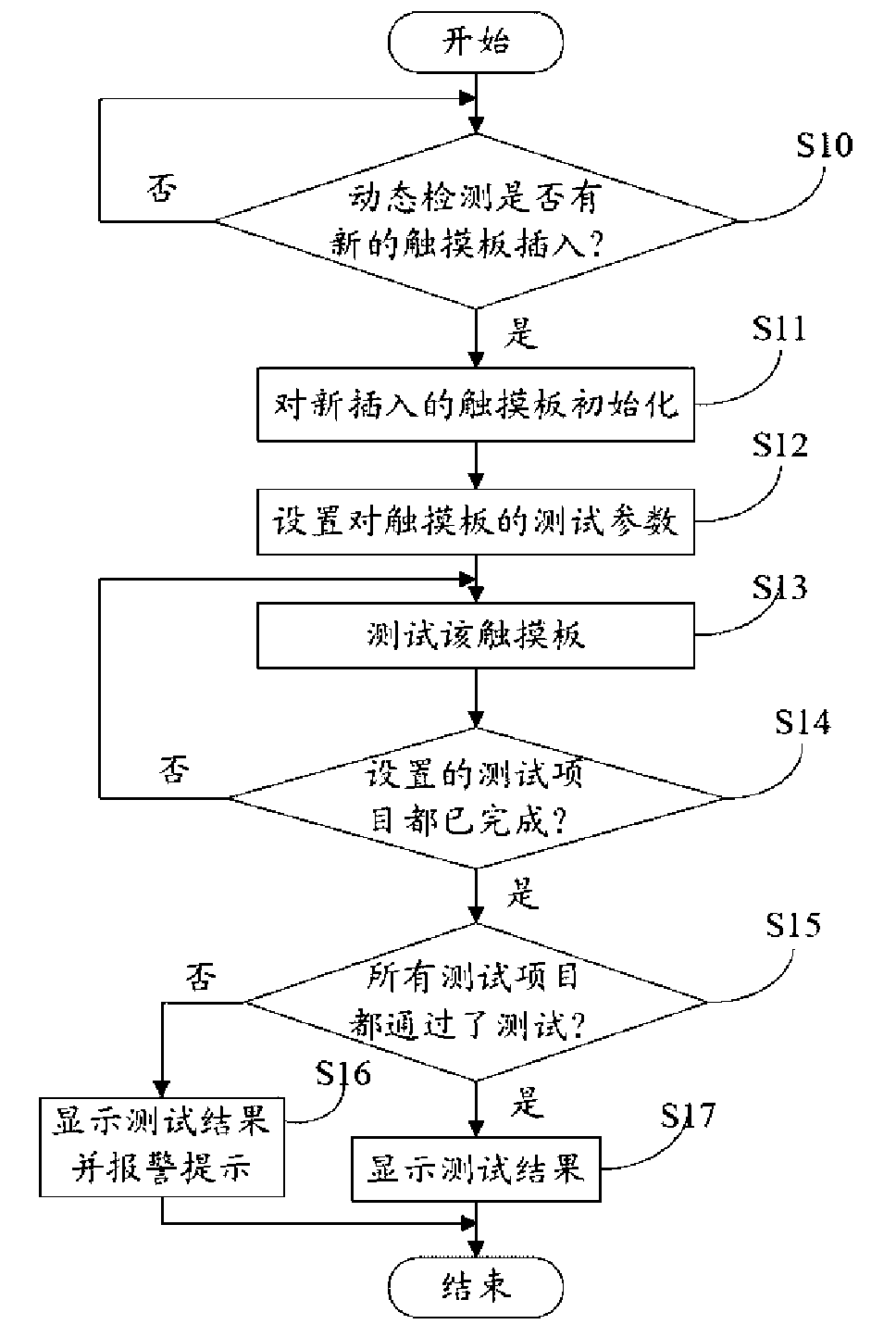 Touch pad testing device and method utilizing the device to test touch pad