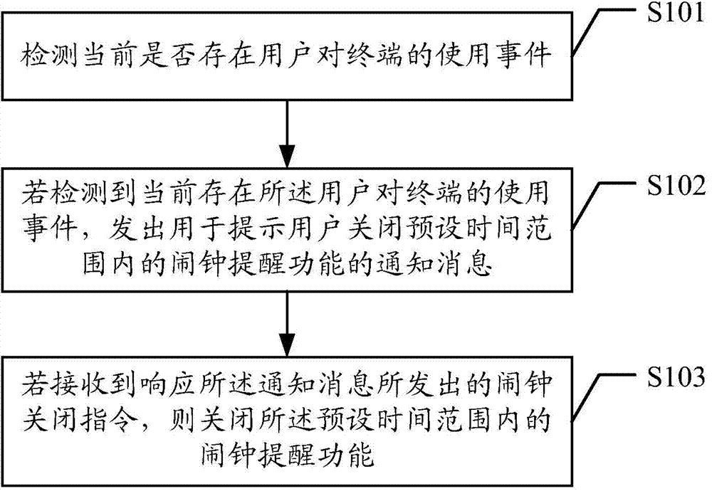 Method and device for turning off terminal alarm clock and terminal equipment