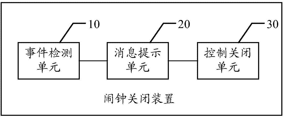 Method and device for turning off terminal alarm clock and terminal equipment