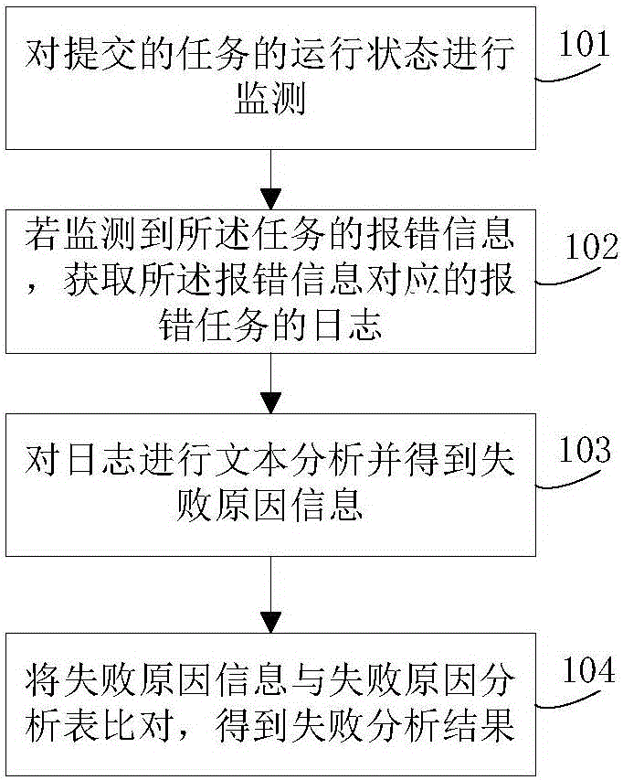 Task information analysis method and device