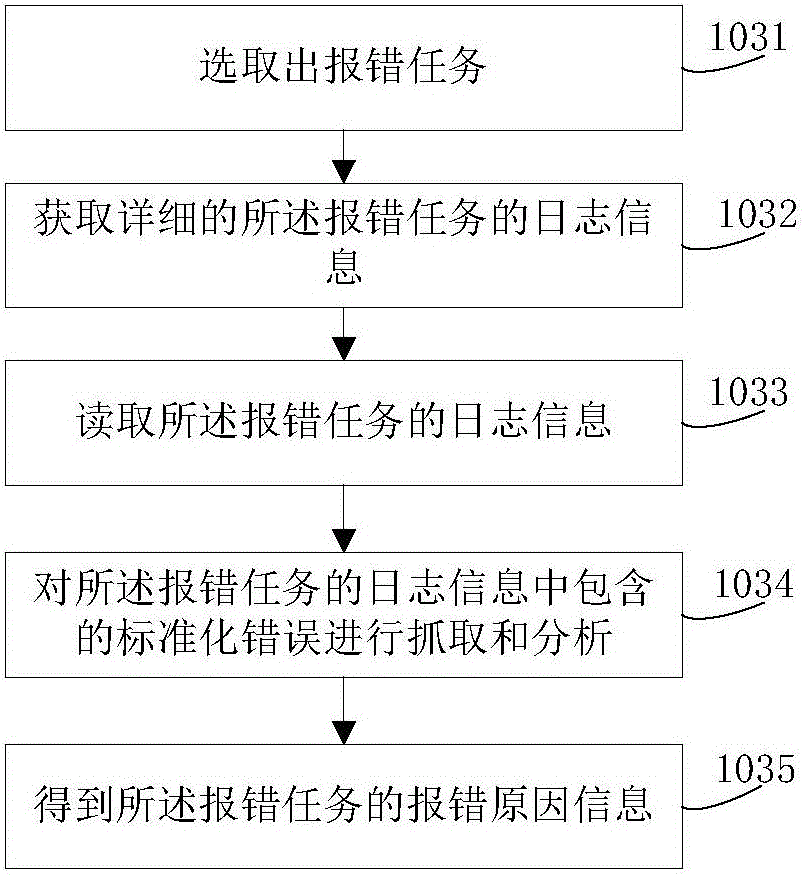 Task information analysis method and device