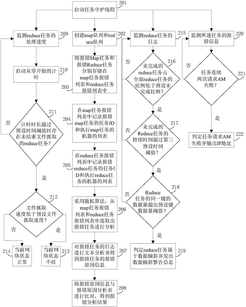 Task information analysis method and device