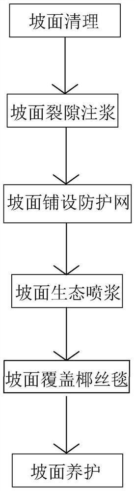 Ecological spraying and grouting slope vegetation restoration method