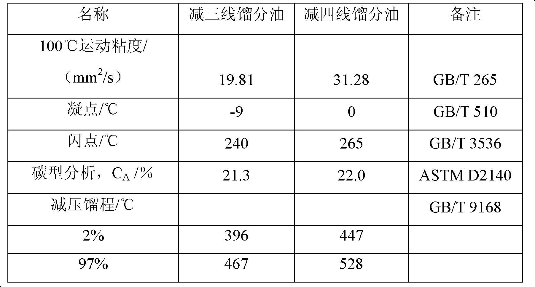 Environment-friendly rubber oil and preparation method thereof