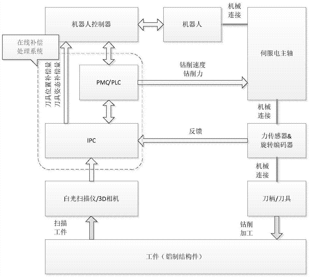 Automatic drilling and milling system and method and drilling and milling production line