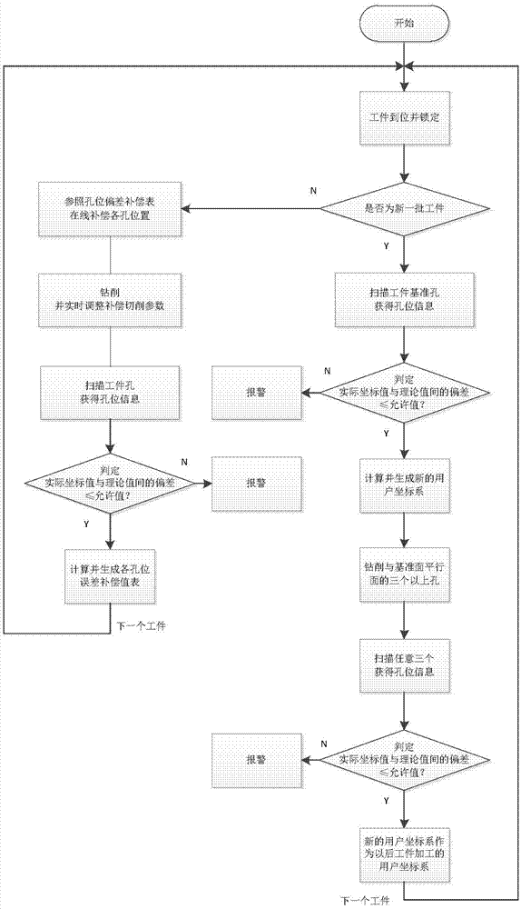 Automatic drilling and milling system and method and drilling and milling production line