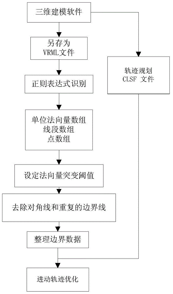 Optimization method of precession machining trajectory of mold pneumatic grinding wheel based on 3D boundary extraction