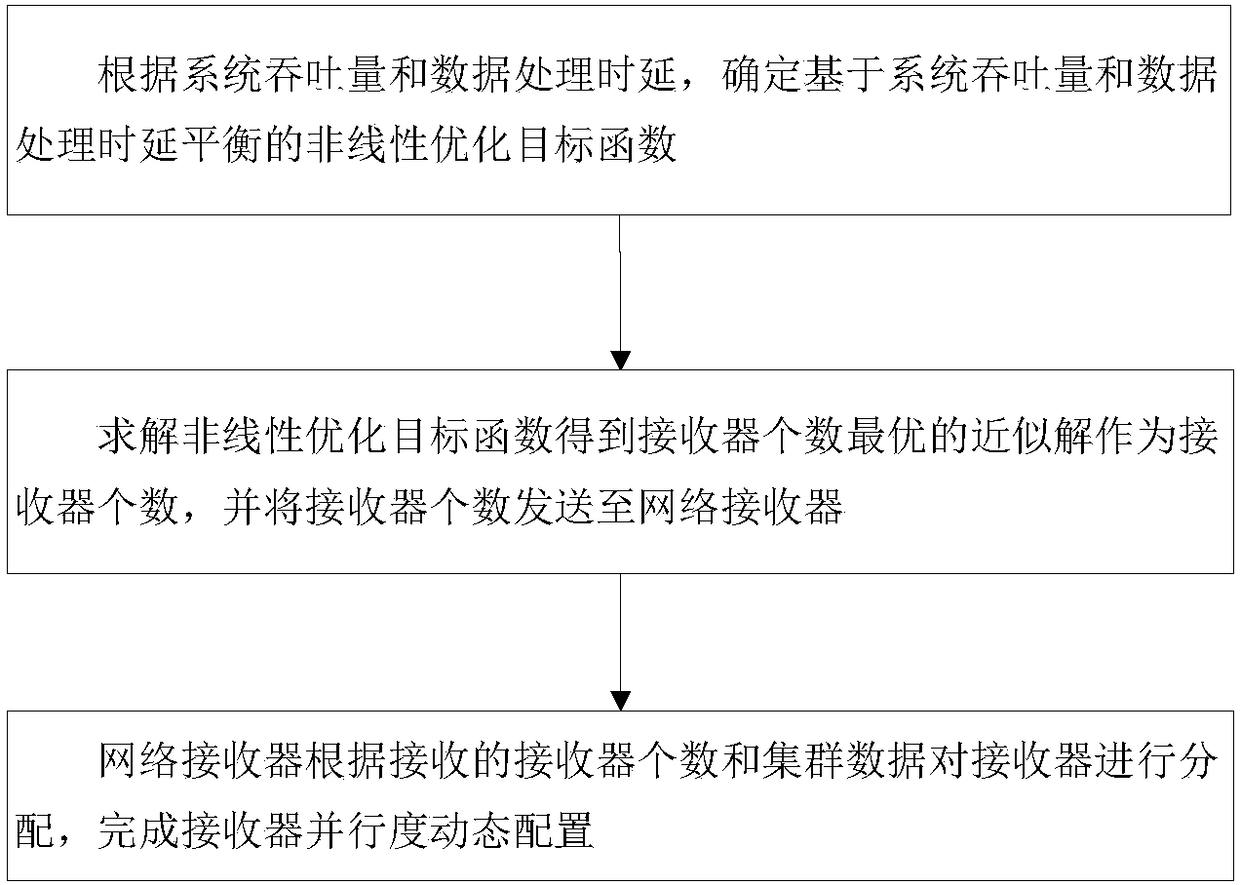 Spark Streaming receiver dynamic configuration method and device in big data platform