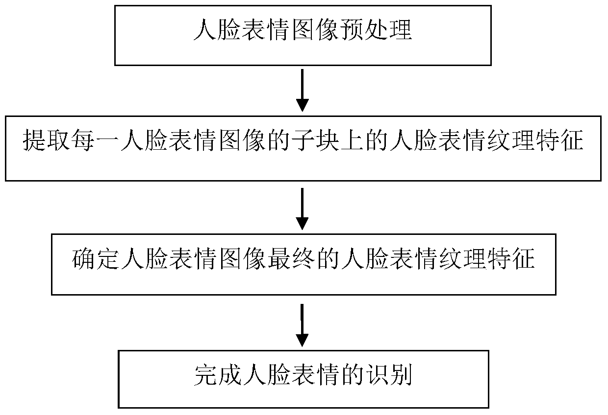 A method for recognizing facial expressions