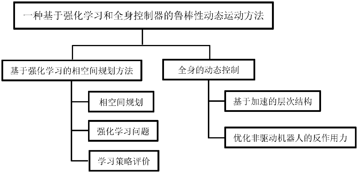 Robustness dynamic motion method based on reinforced learning and all-body controller