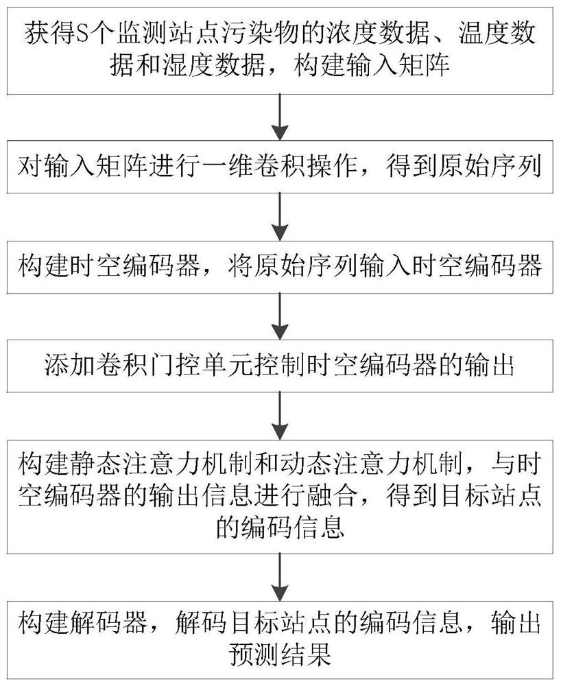 Atmospheric environmental pollutant prediction model based on dynamic space-time attention mechanism